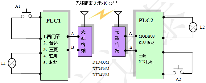 PLC无线通信终端