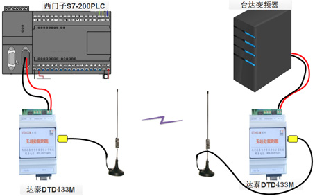 PLC无线通信终端