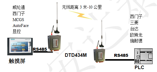 PLC无线通信终端